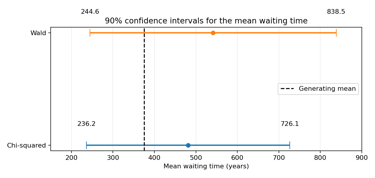 Comparison of the exact chi-squared and Wald confidence intervals for the mean waiting time