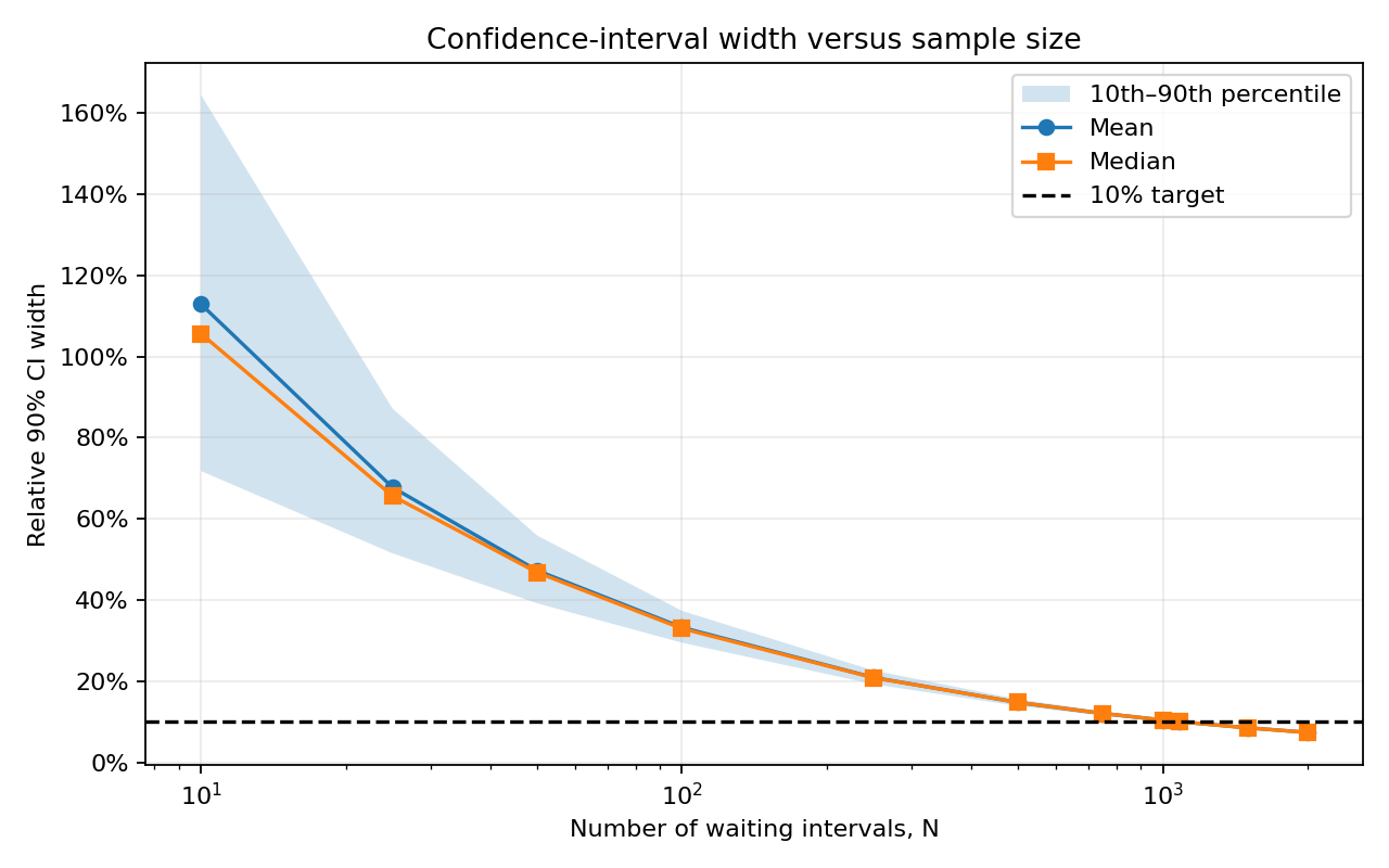 Relative confidence-interval width as a function of the number of waiting intervals